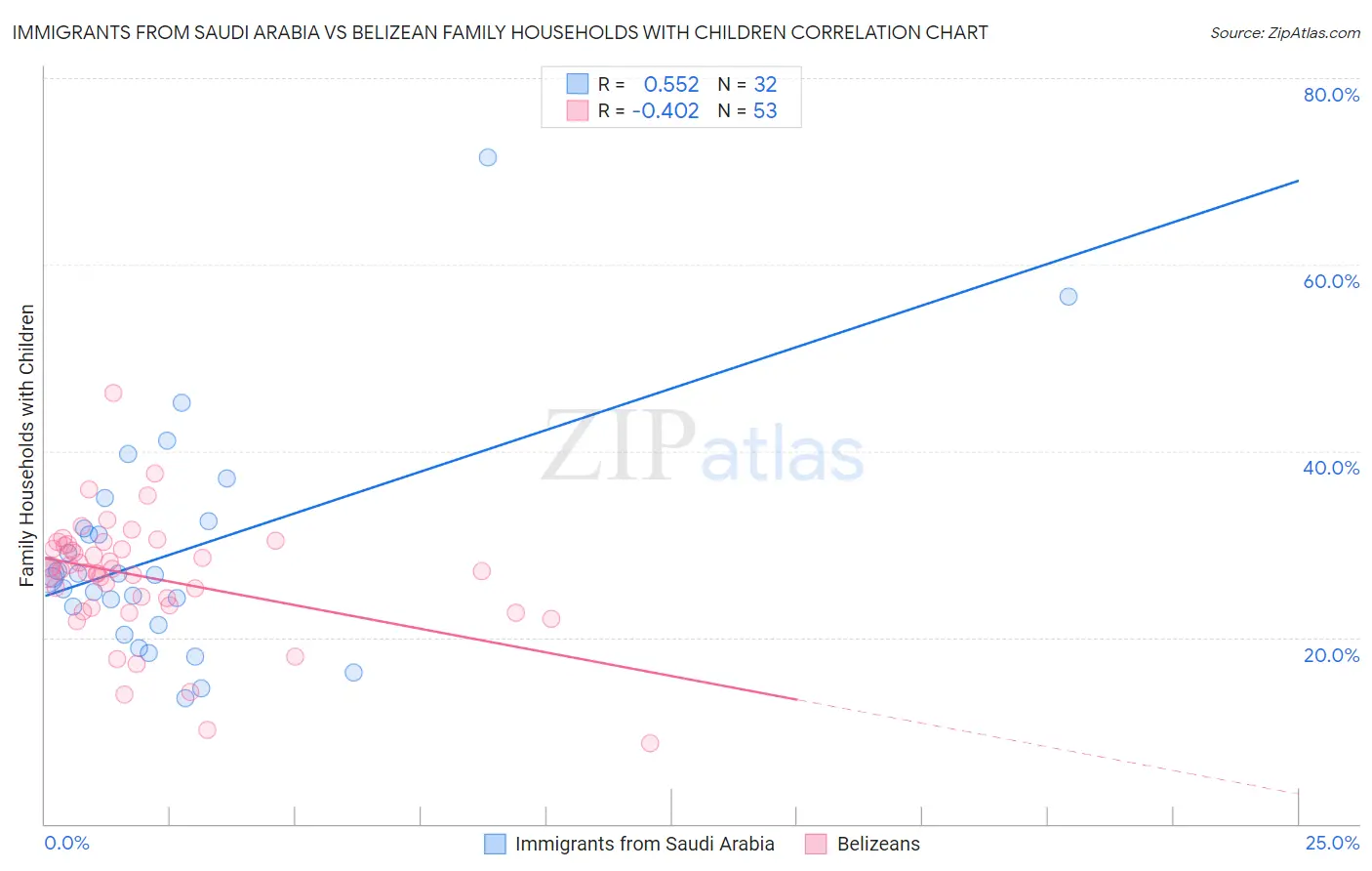 Immigrants from Saudi Arabia vs Belizean Family Households with Children
