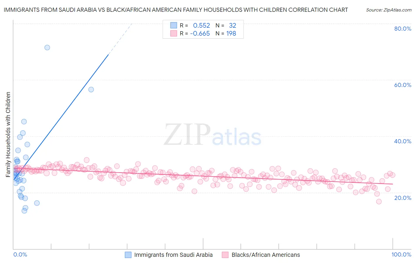 Immigrants from Saudi Arabia vs Black/African American Family Households with Children