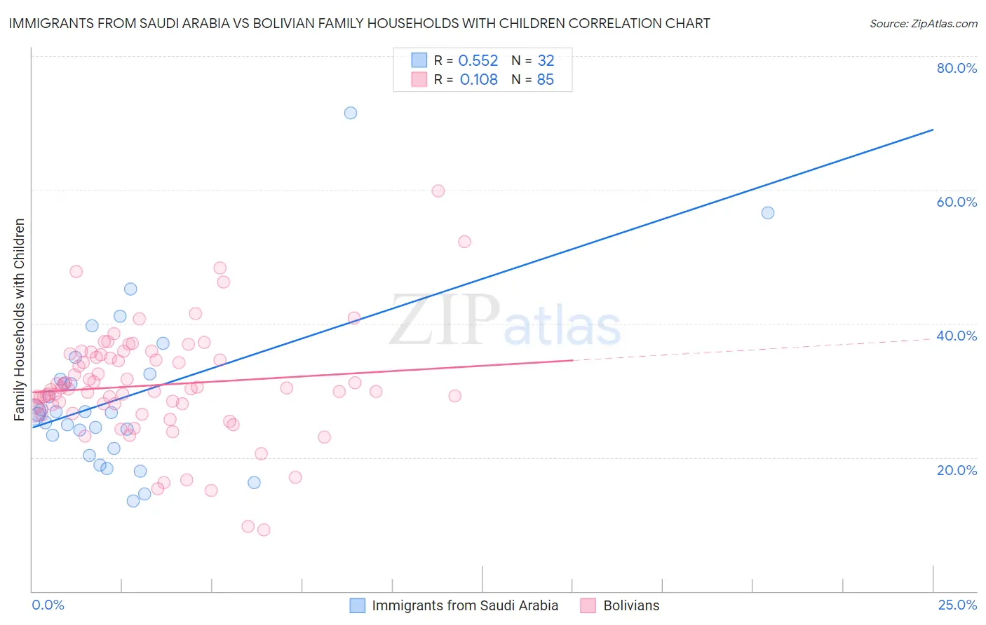Immigrants from Saudi Arabia vs Bolivian Family Households with Children