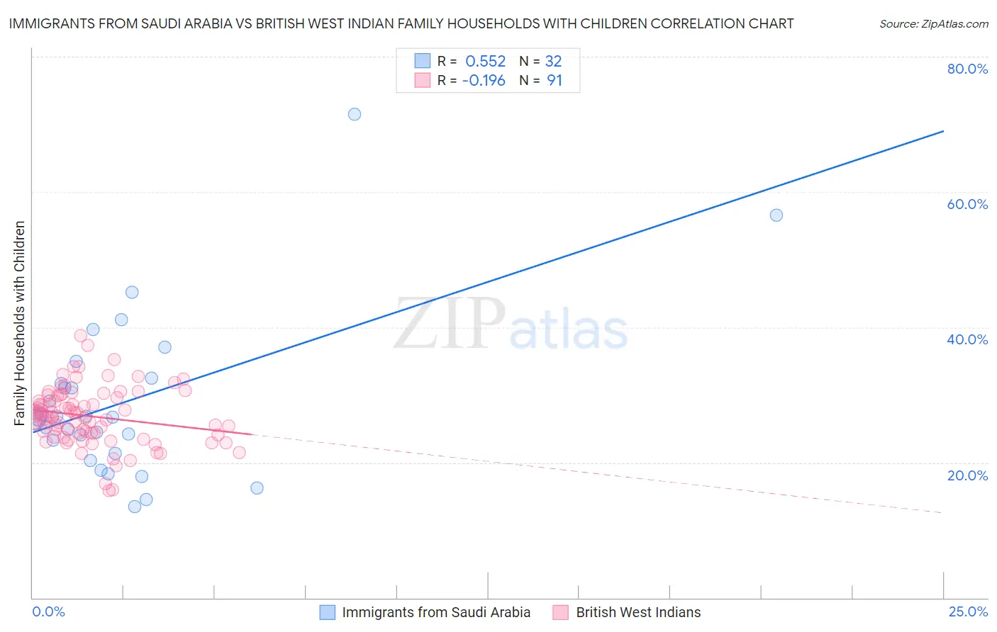 Immigrants from Saudi Arabia vs British West Indian Family Households with Children