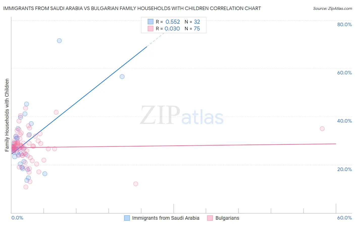 Immigrants from Saudi Arabia vs Bulgarian Family Households with Children