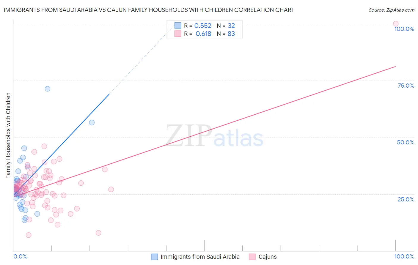 Immigrants from Saudi Arabia vs Cajun Family Households with Children