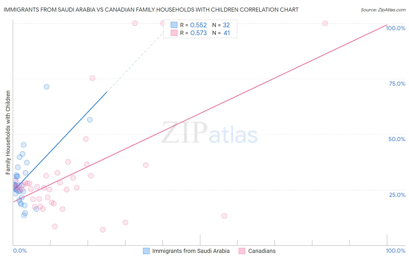 Immigrants from Saudi Arabia vs Canadian Family Households with Children