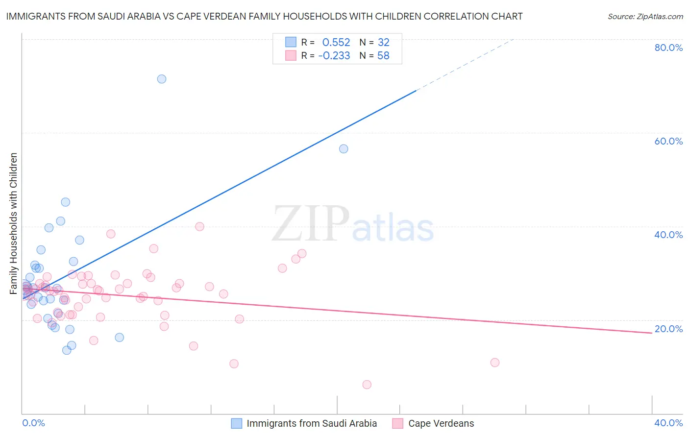 Immigrants from Saudi Arabia vs Cape Verdean Family Households with Children