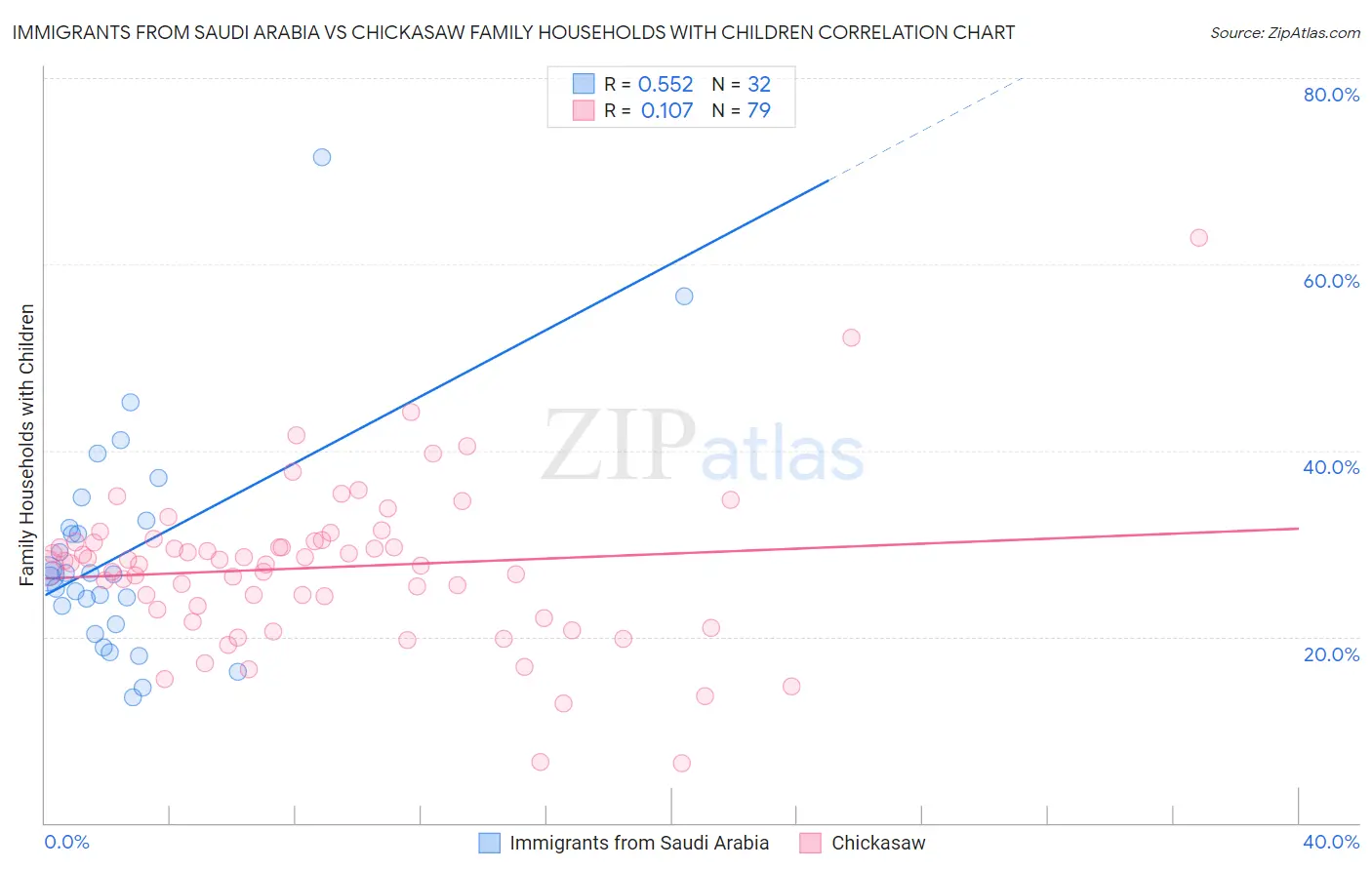 Immigrants from Saudi Arabia vs Chickasaw Family Households with Children