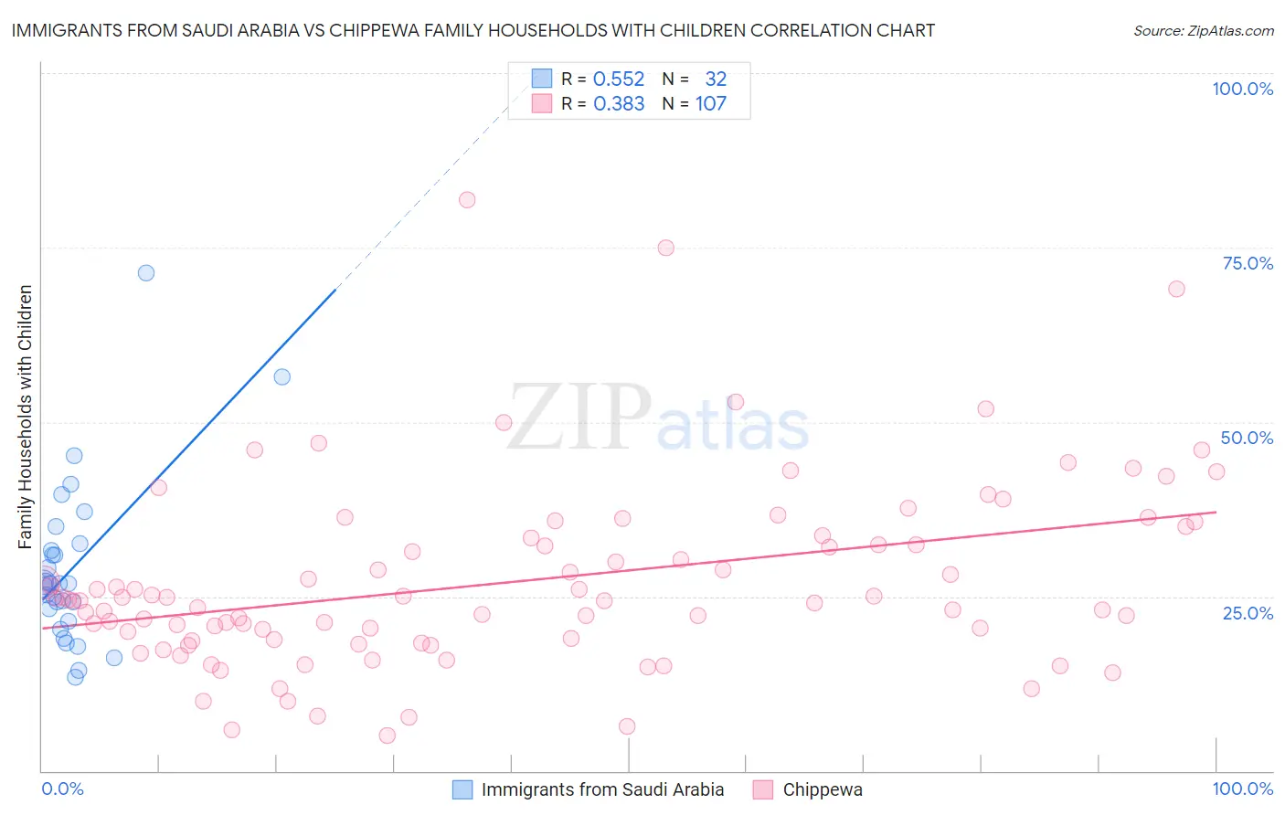 Immigrants from Saudi Arabia vs Chippewa Family Households with Children