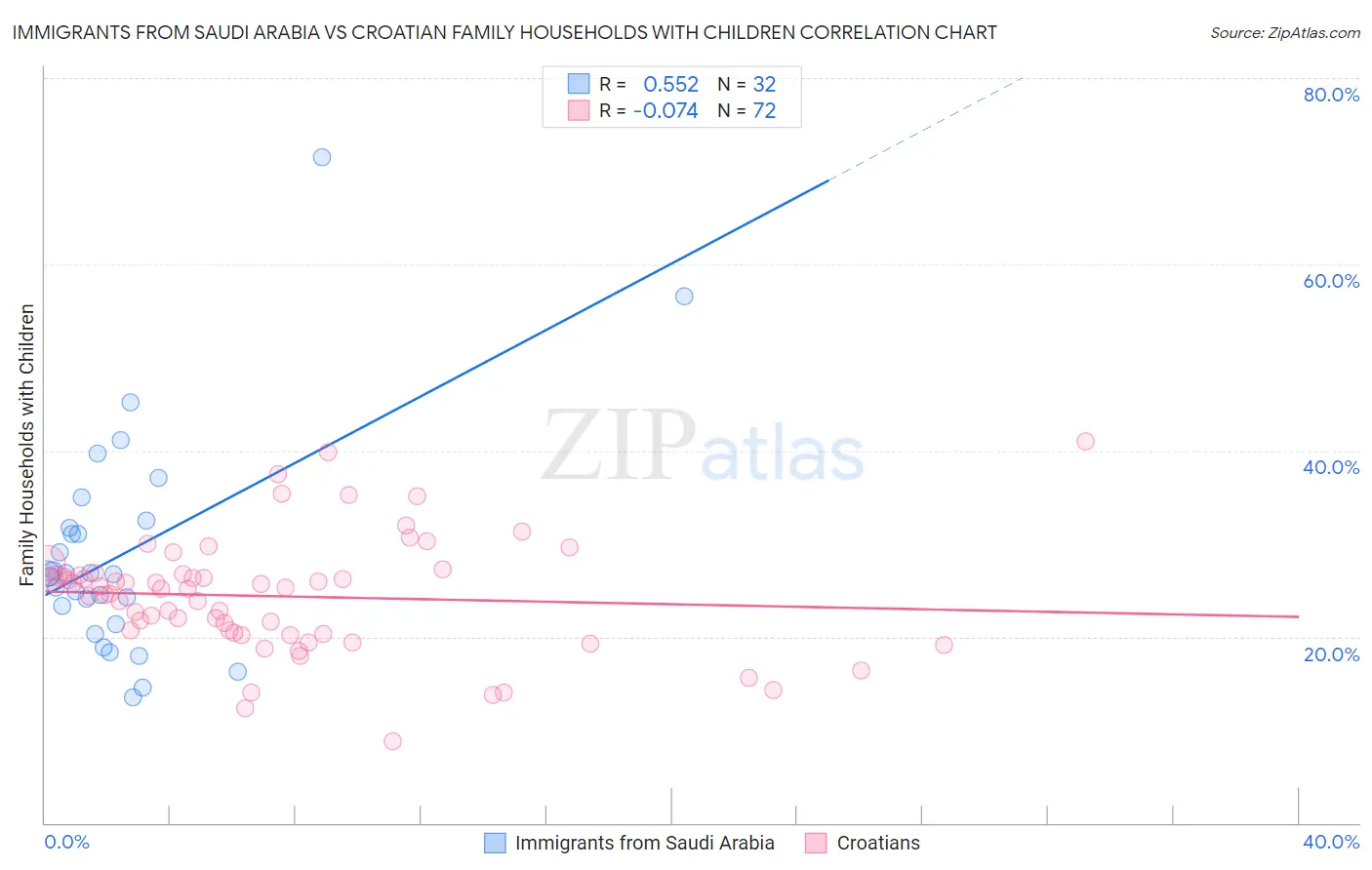 Immigrants from Saudi Arabia vs Croatian Family Households with Children