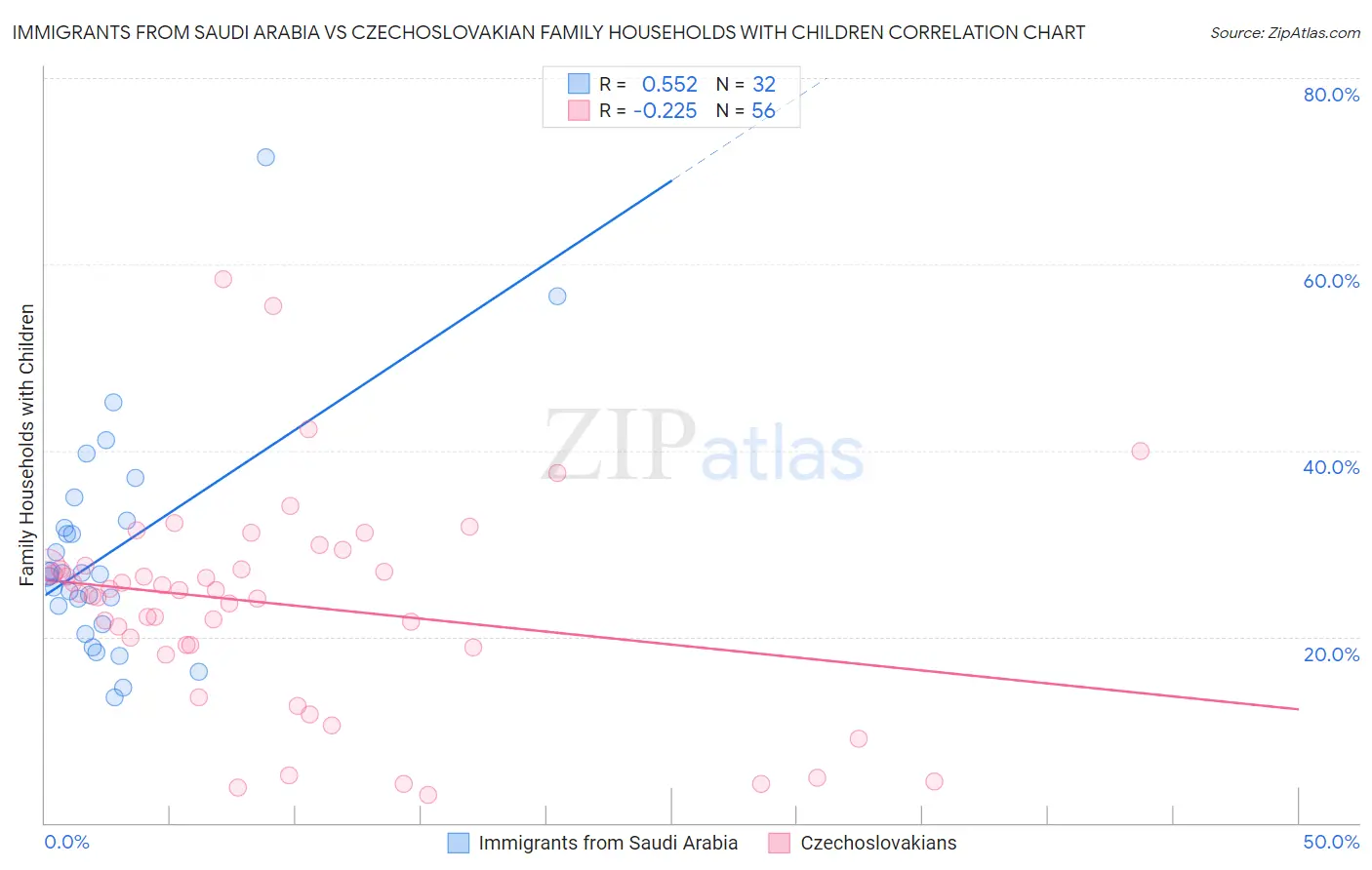 Immigrants from Saudi Arabia vs Czechoslovakian Family Households with Children