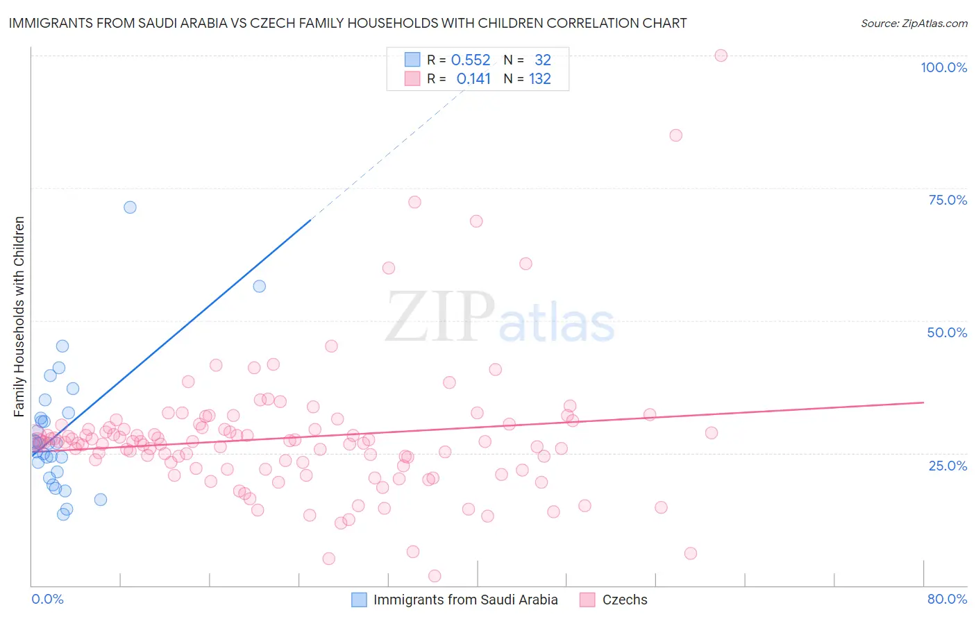 Immigrants from Saudi Arabia vs Czech Family Households with Children