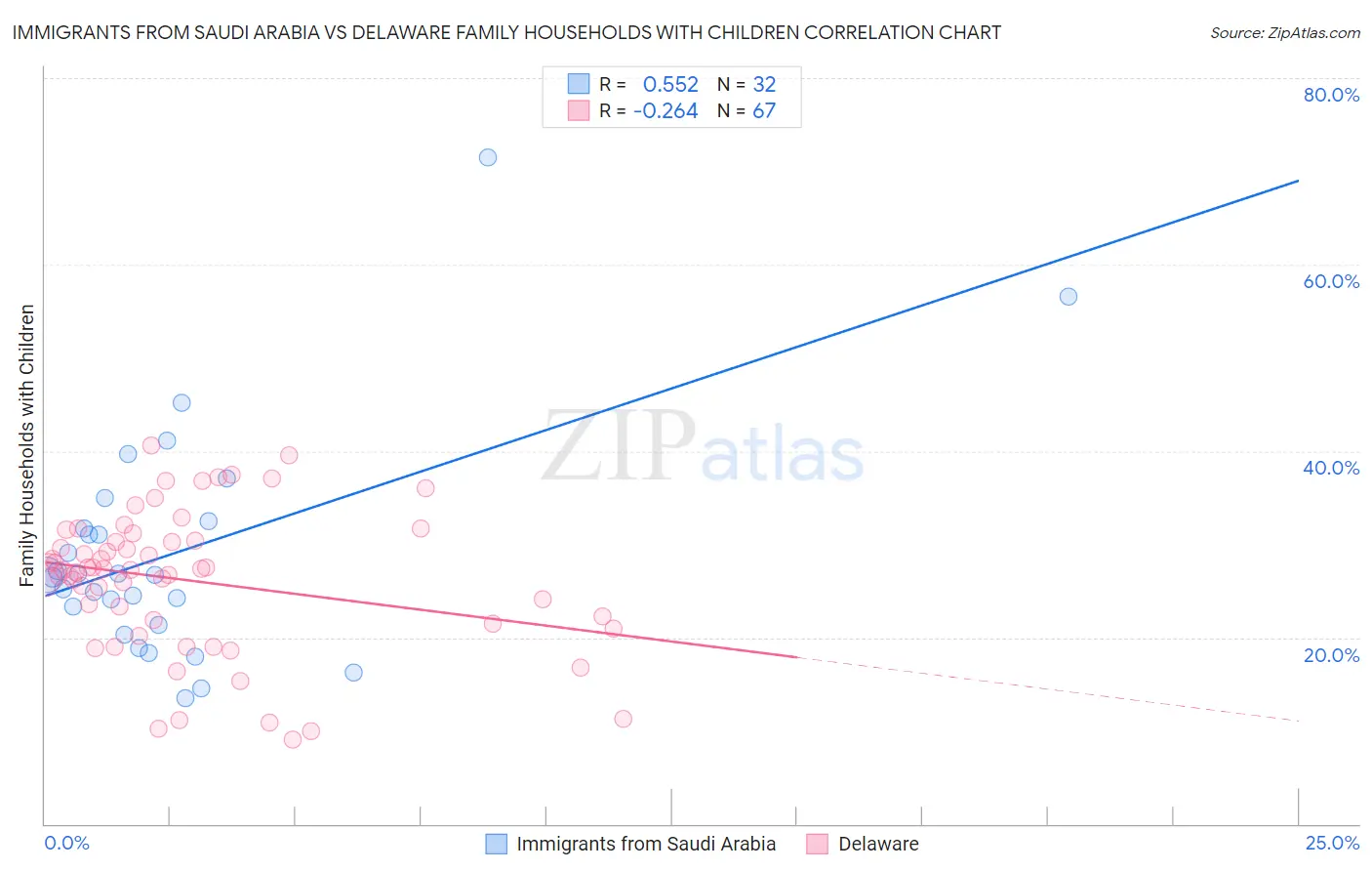 Immigrants from Saudi Arabia vs Delaware Family Households with Children