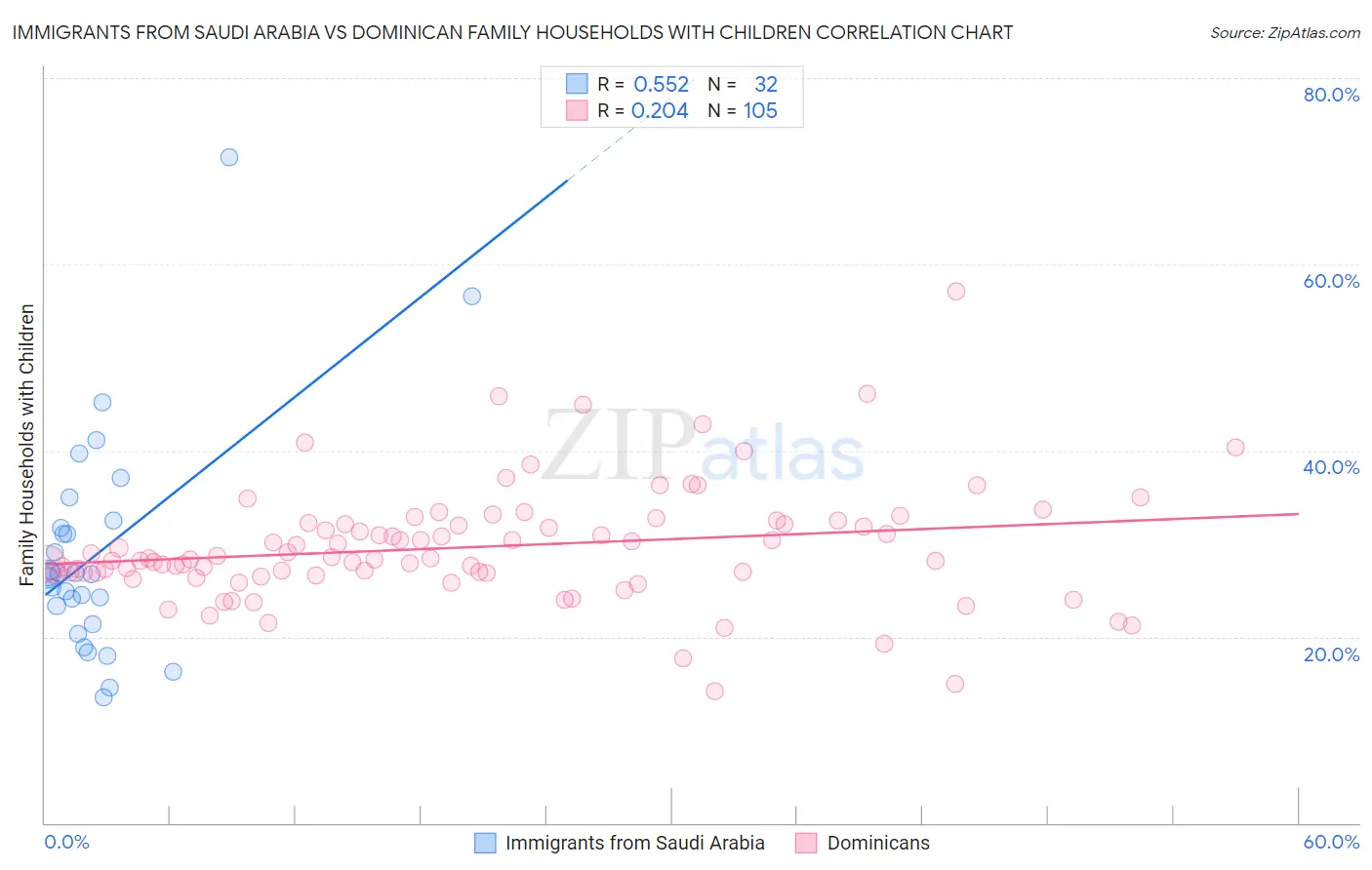 Immigrants from Saudi Arabia vs Dominican Family Households with Children