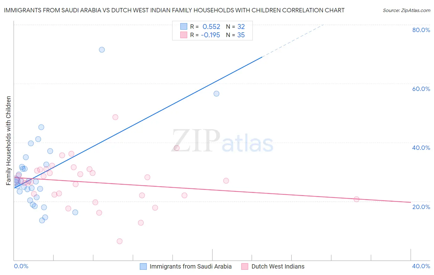 Immigrants from Saudi Arabia vs Dutch West Indian Family Households with Children
