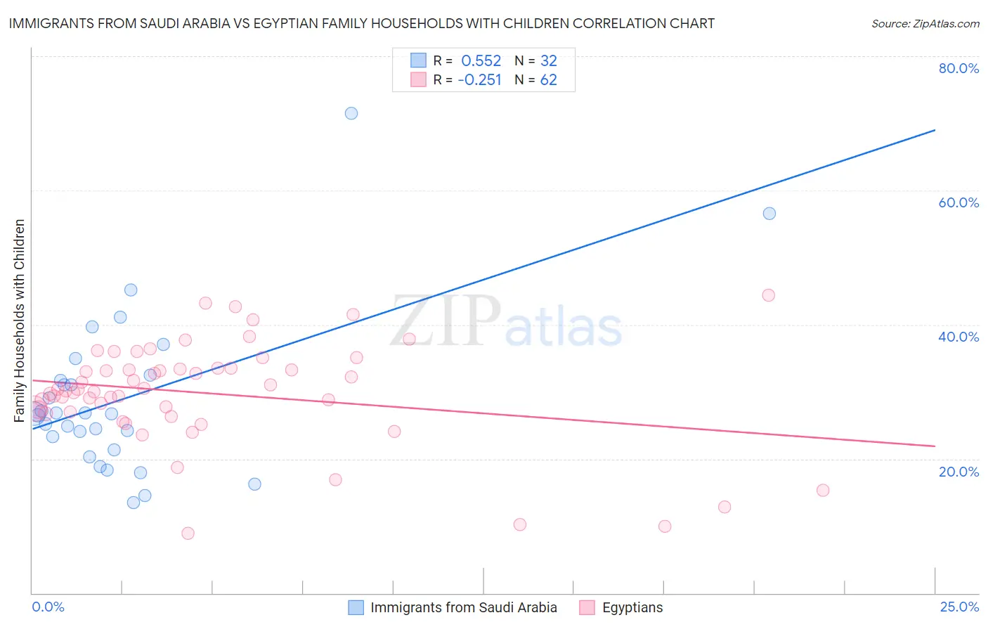 Immigrants from Saudi Arabia vs Egyptian Family Households with Children