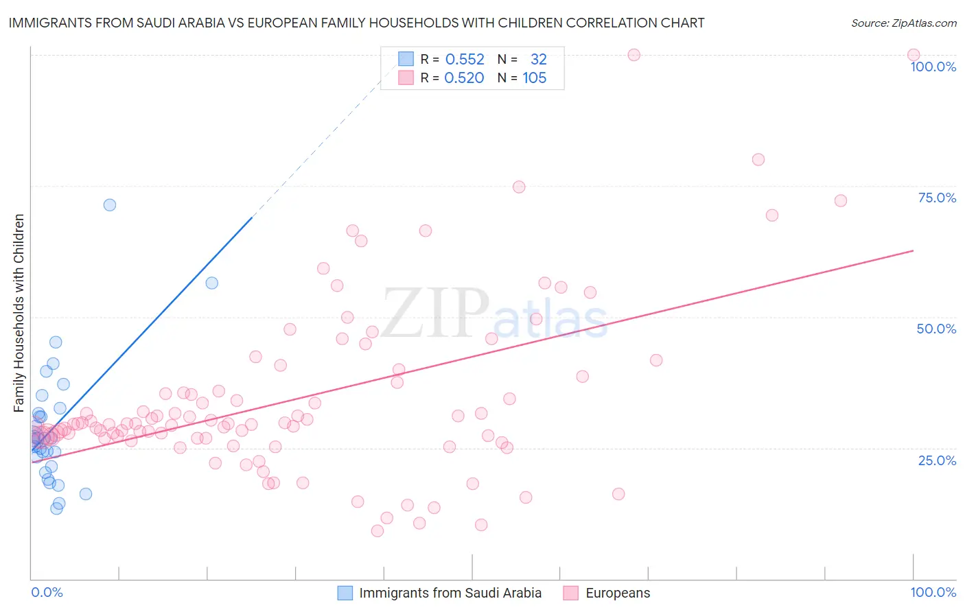 Immigrants from Saudi Arabia vs European Family Households with Children