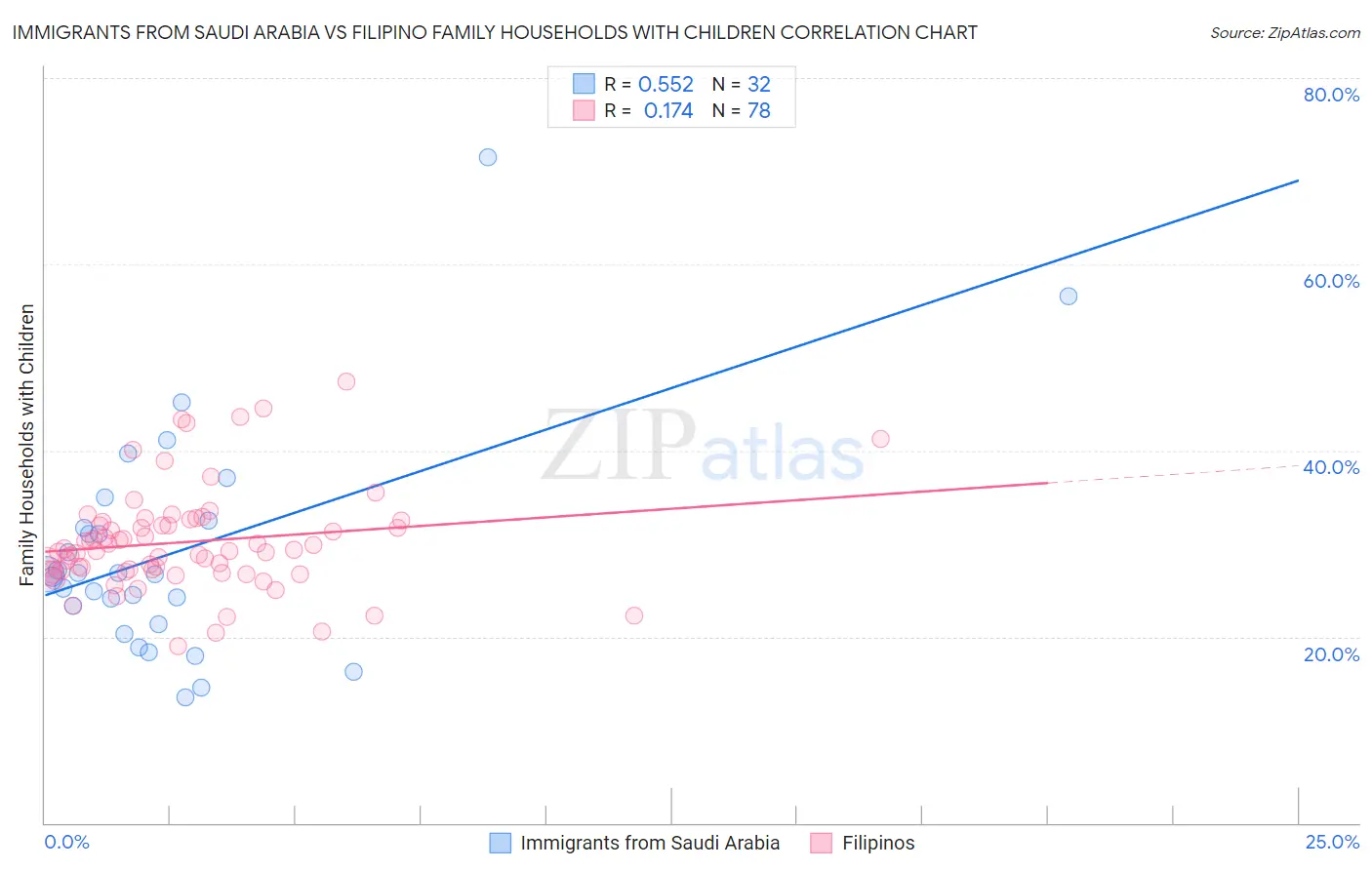Immigrants from Saudi Arabia vs Filipino Family Households with Children