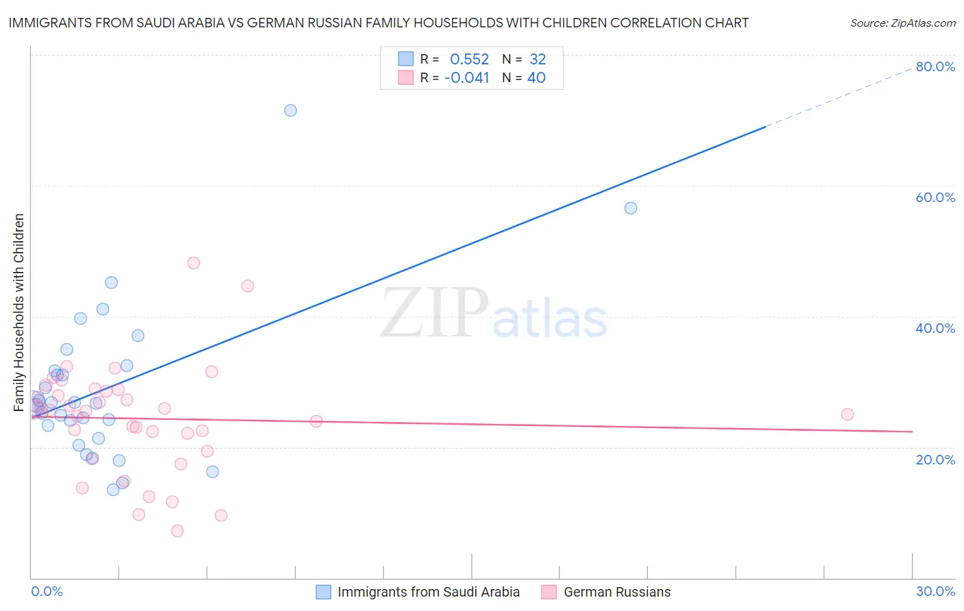 Immigrants from Saudi Arabia vs German Russian Family Households with Children