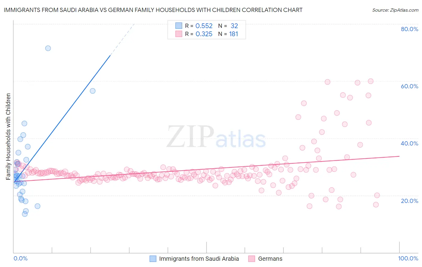 Immigrants from Saudi Arabia vs German Family Households with Children