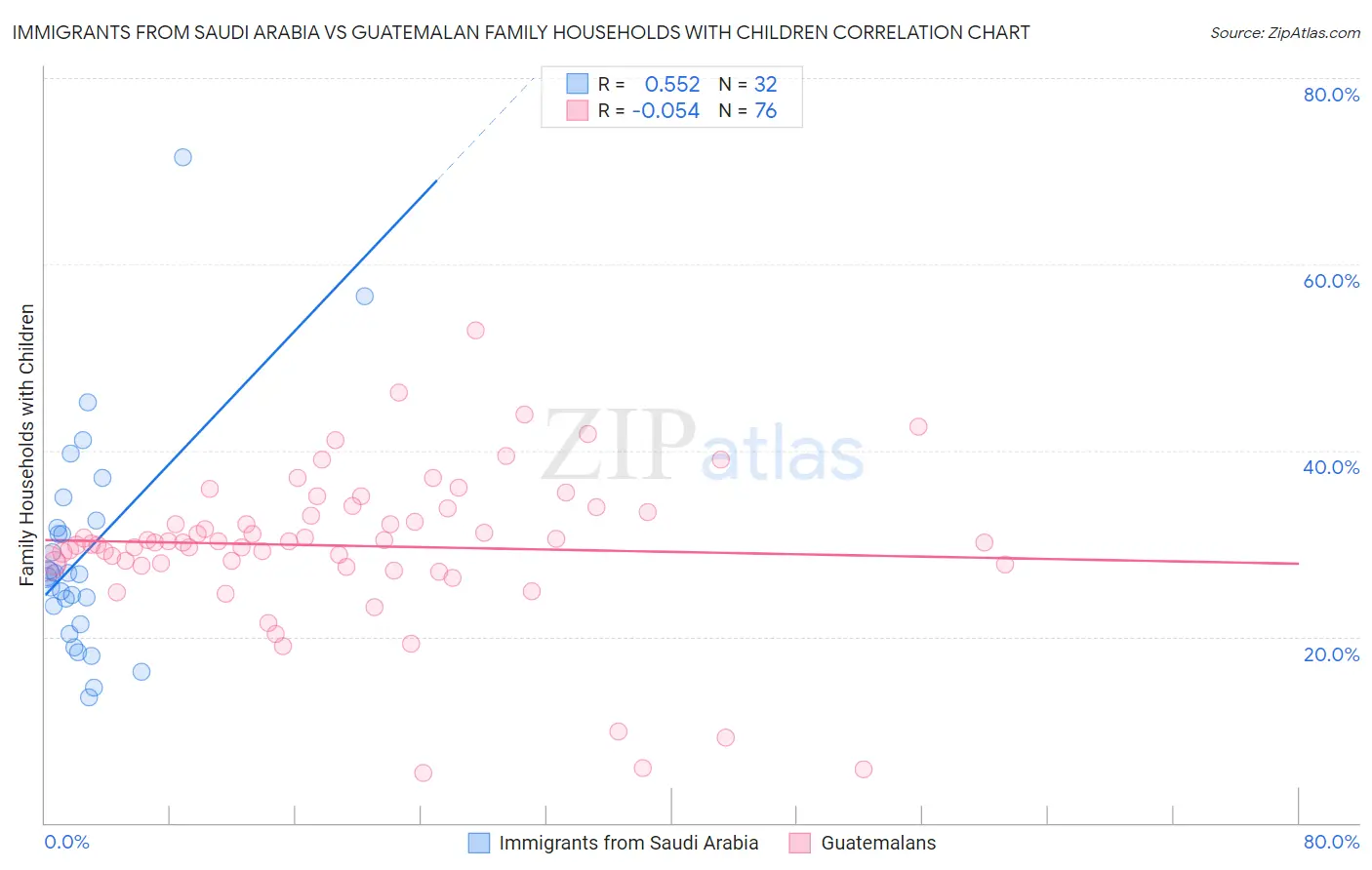 Immigrants from Saudi Arabia vs Guatemalan Family Households with Children