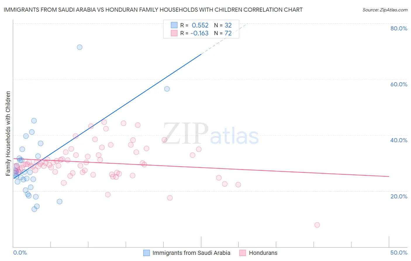 Immigrants from Saudi Arabia vs Honduran Family Households with Children