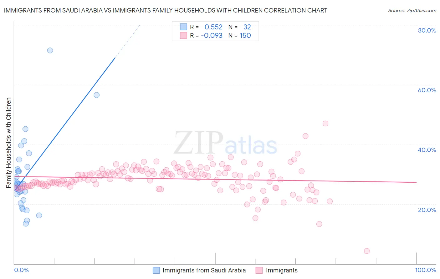 Immigrants from Saudi Arabia vs Immigrants Family Households with Children