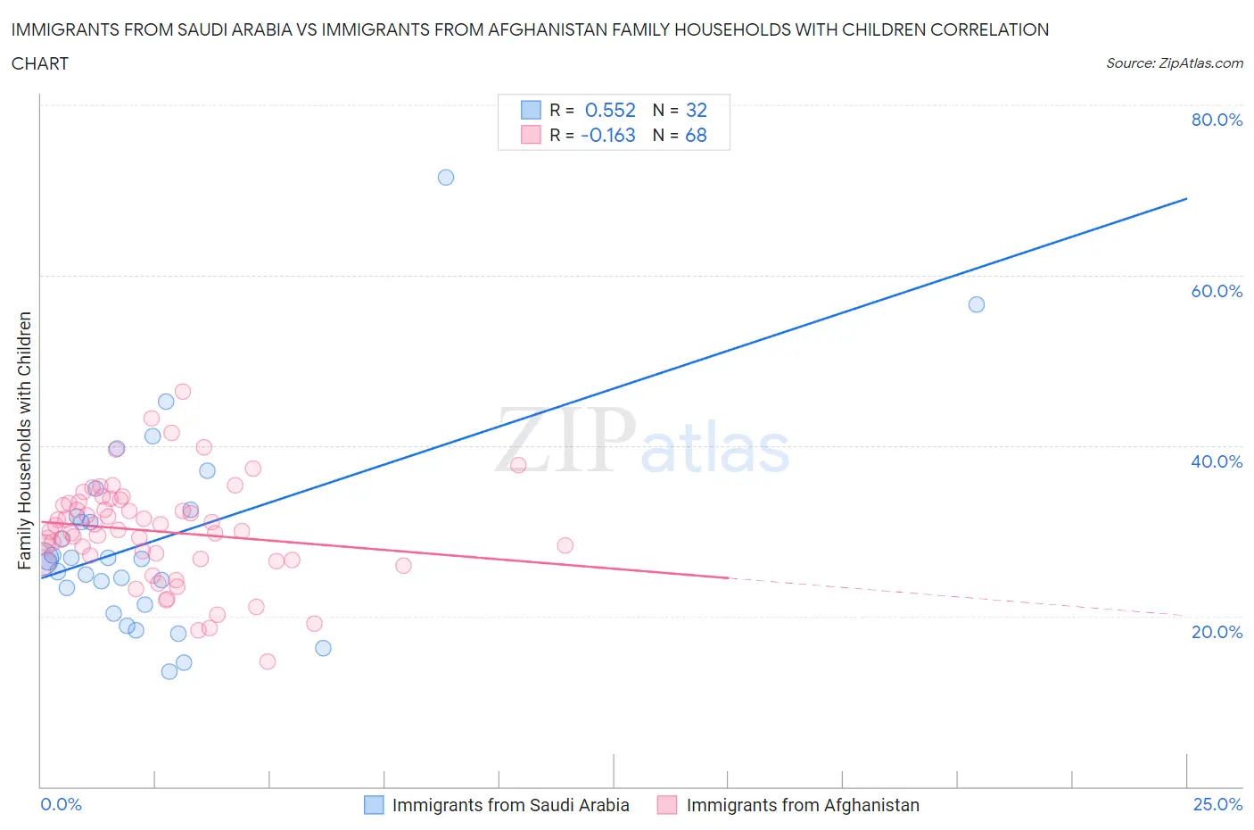 Immigrants from Saudi Arabia vs Immigrants from Afghanistan Family Households with Children