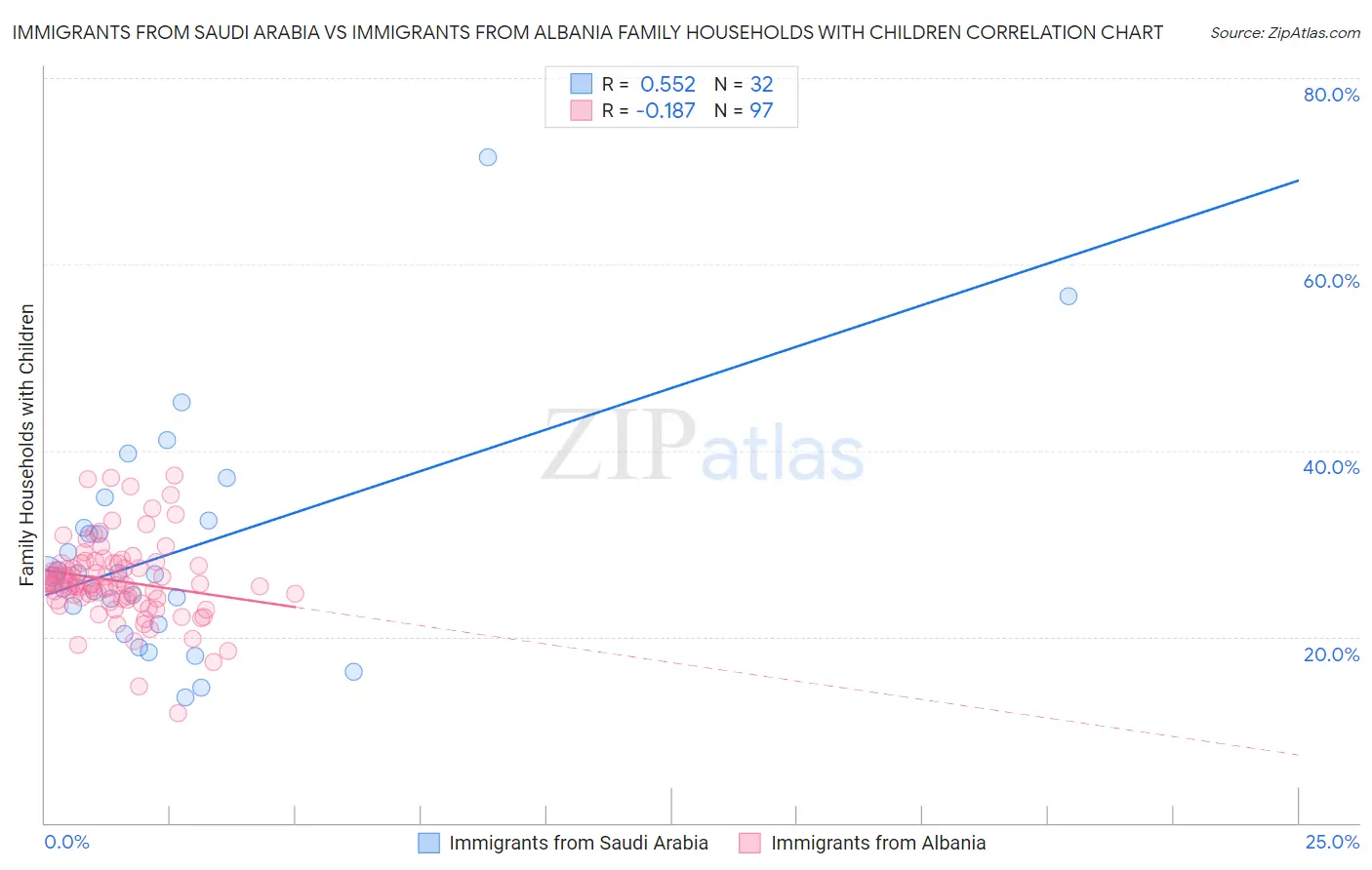 Immigrants from Saudi Arabia vs Immigrants from Albania Family Households with Children