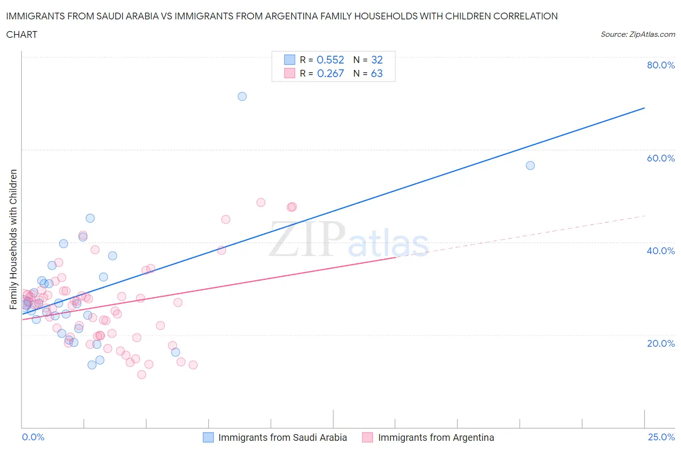 Immigrants from Saudi Arabia vs Immigrants from Argentina Family Households with Children