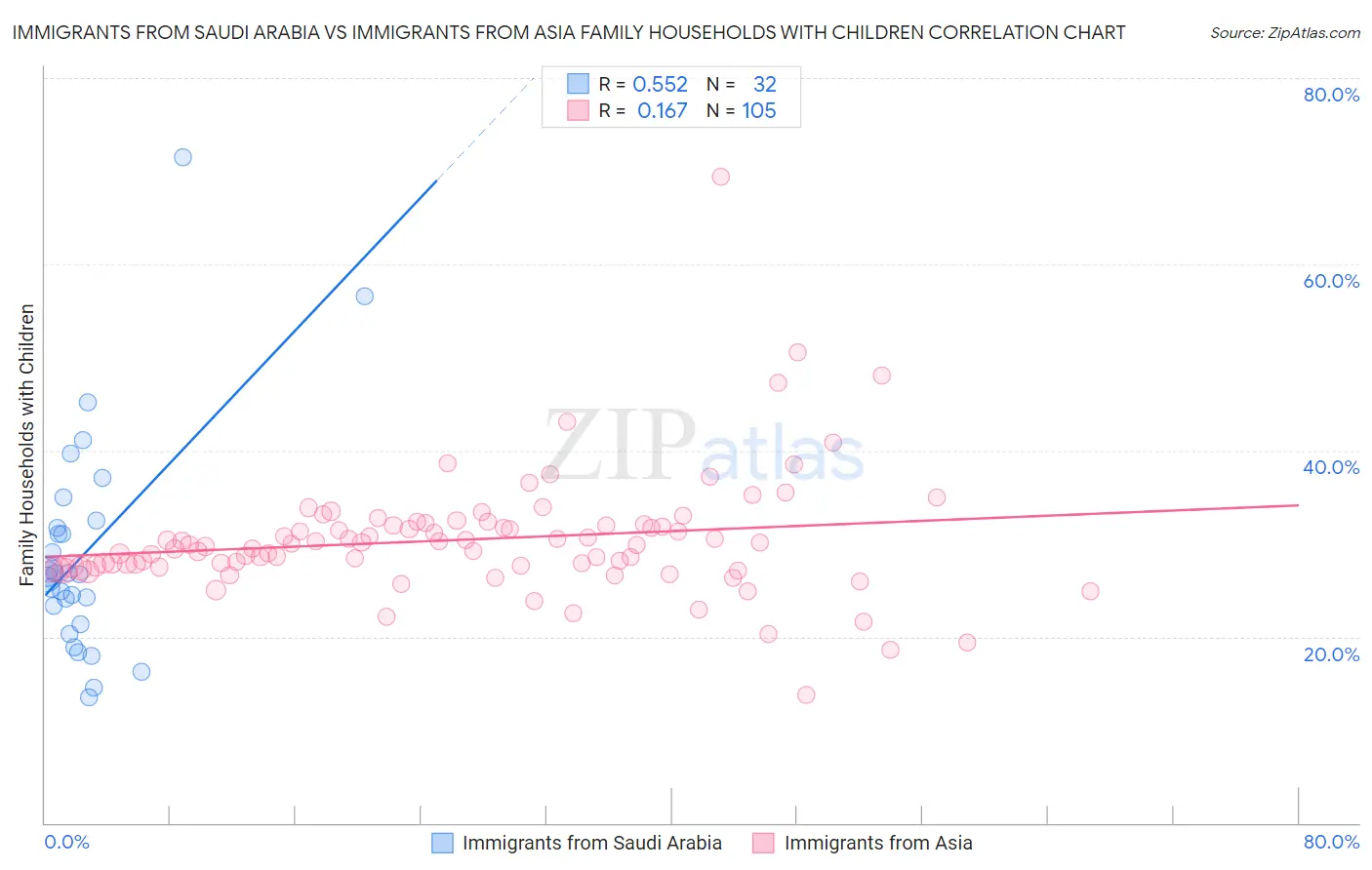 Immigrants from Saudi Arabia vs Immigrants from Asia Family Households with Children