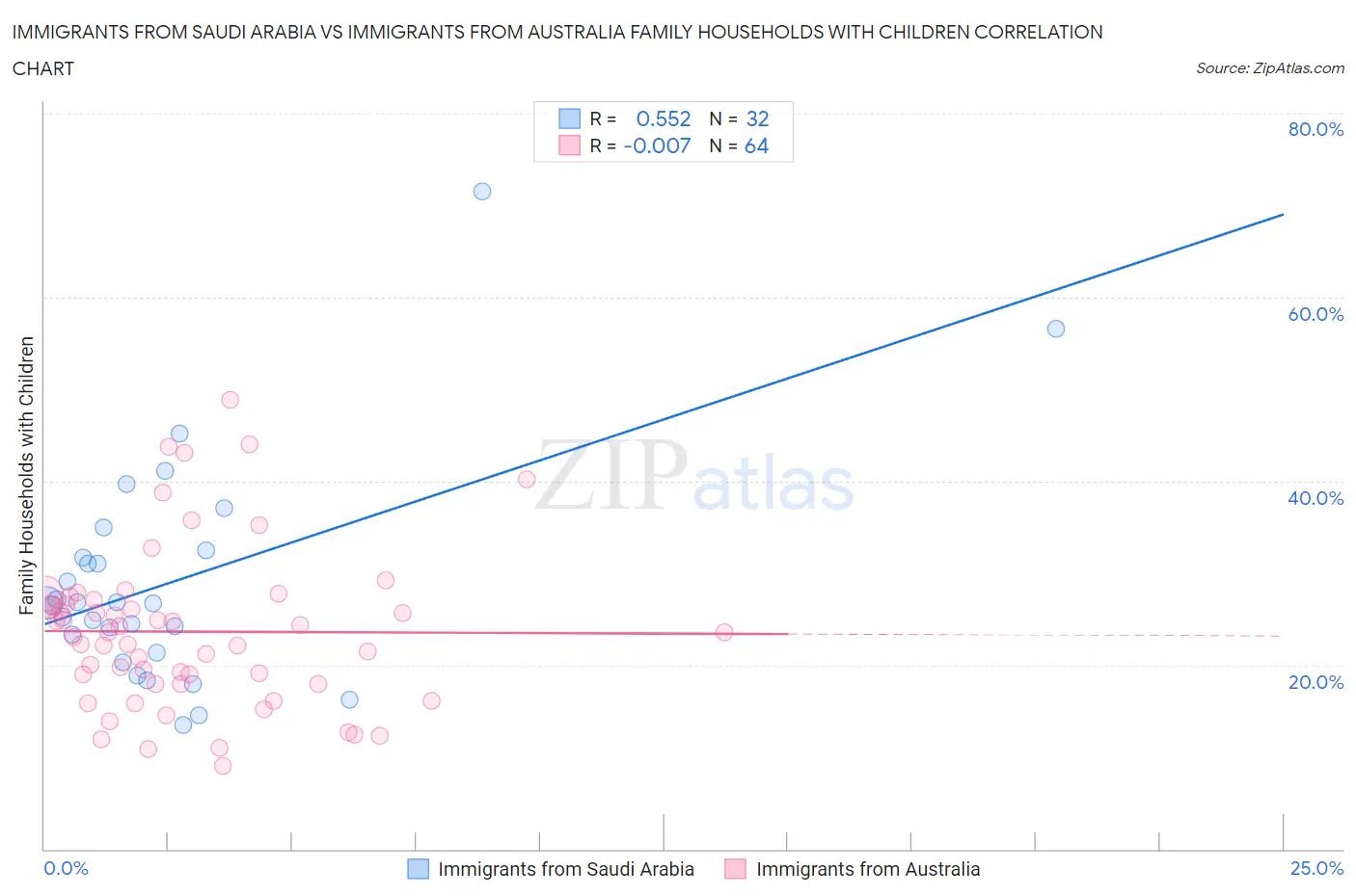 Immigrants from Saudi Arabia vs Immigrants from Australia Family Households with Children