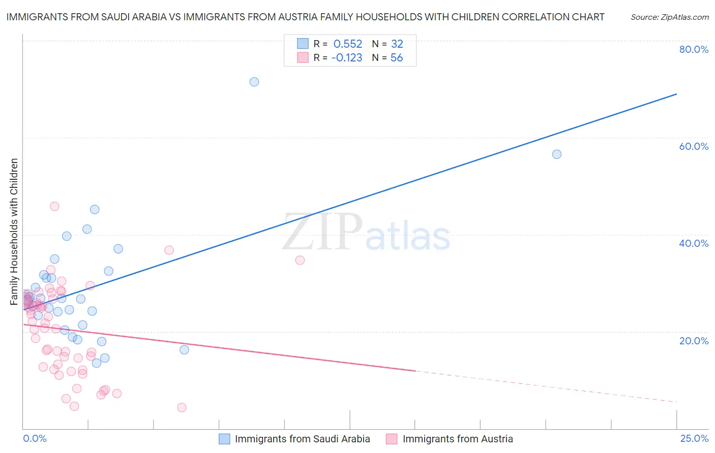 Immigrants from Saudi Arabia vs Immigrants from Austria Family Households with Children