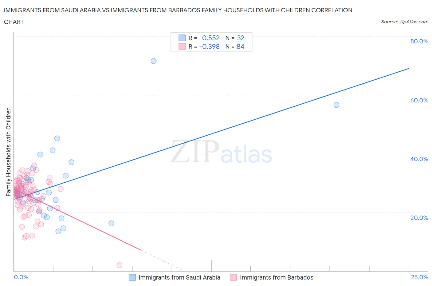 Immigrants from Saudi Arabia vs Immigrants from Barbados Family Households with Children