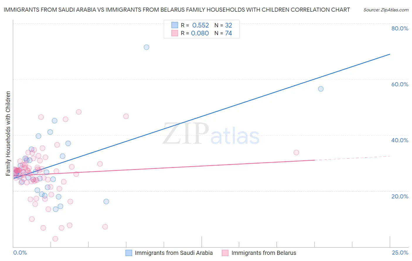 Immigrants from Saudi Arabia vs Immigrants from Belarus Family Households with Children
