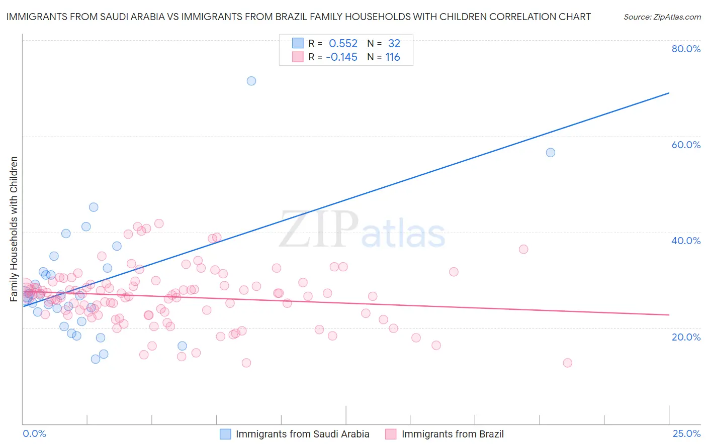 Immigrants from Saudi Arabia vs Immigrants from Brazil Family Households with Children