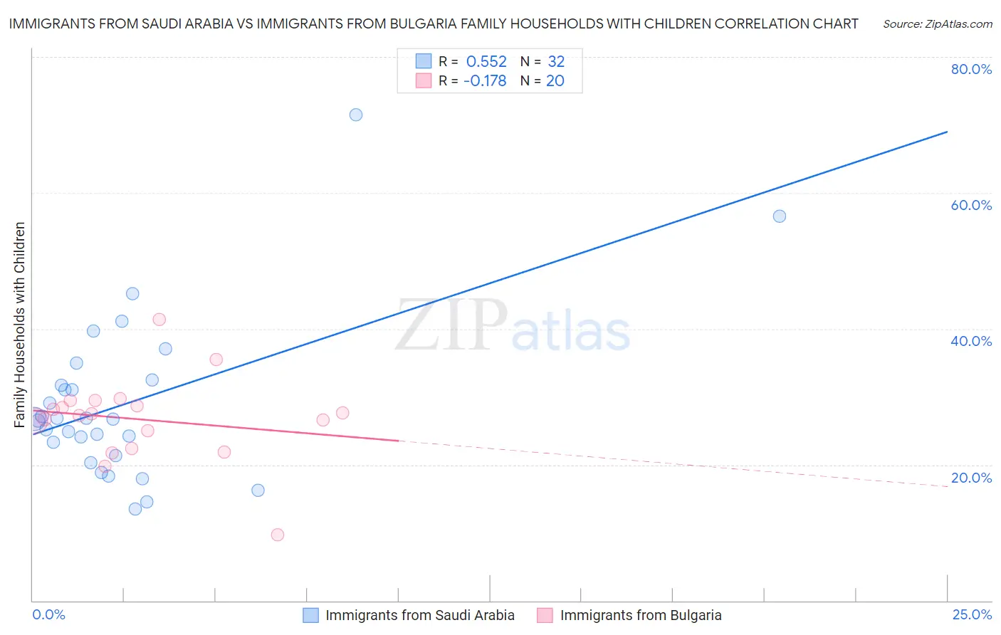 Immigrants from Saudi Arabia vs Immigrants from Bulgaria Family Households with Children