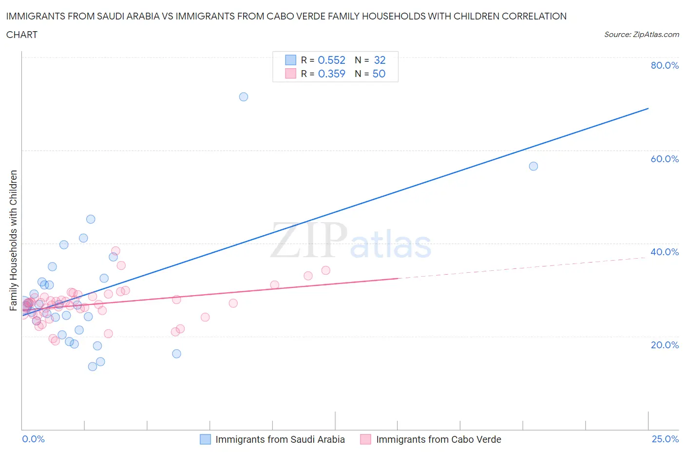 Immigrants from Saudi Arabia vs Immigrants from Cabo Verde Family Households with Children