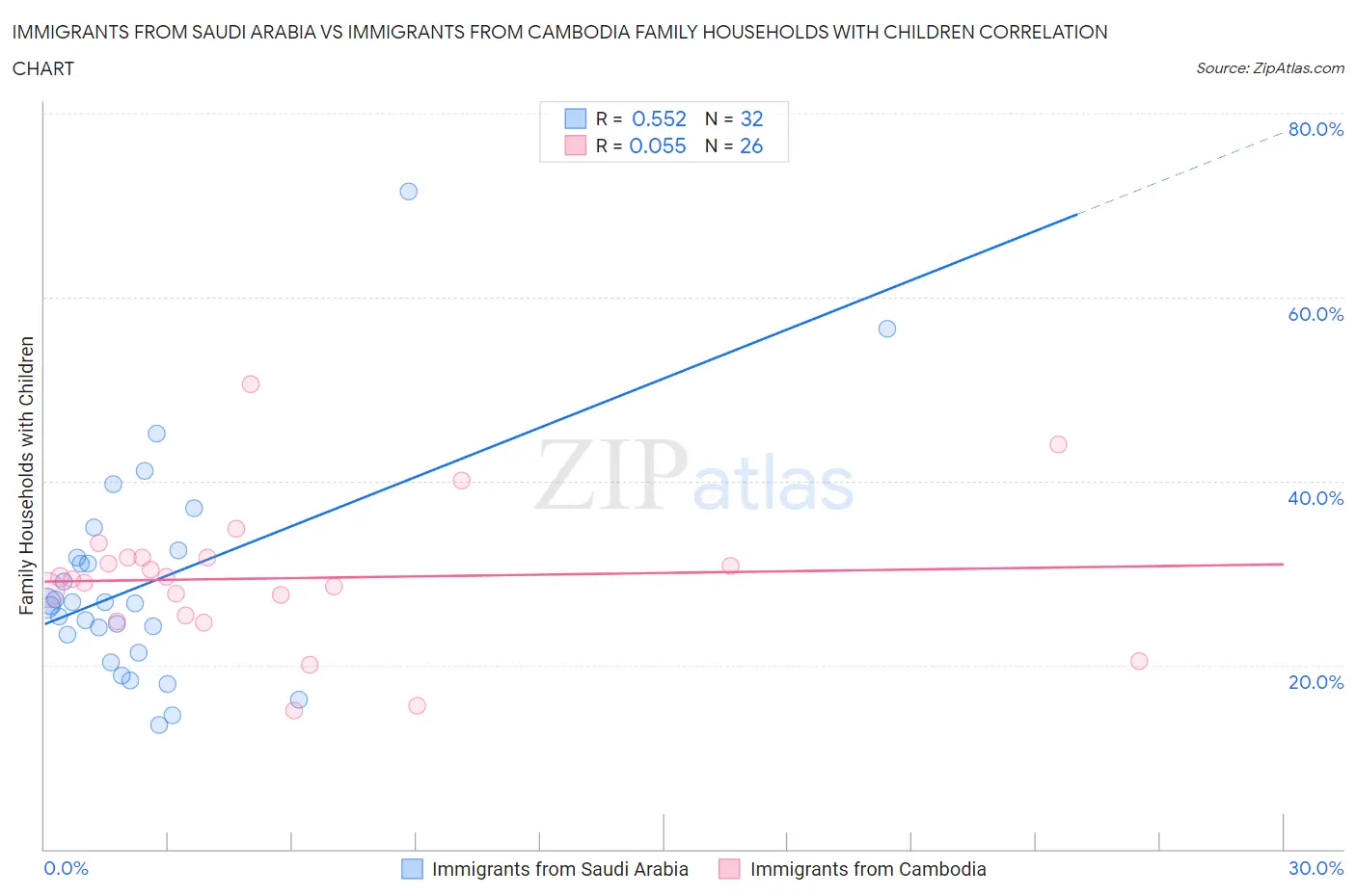 Immigrants from Saudi Arabia vs Immigrants from Cambodia Family Households with Children