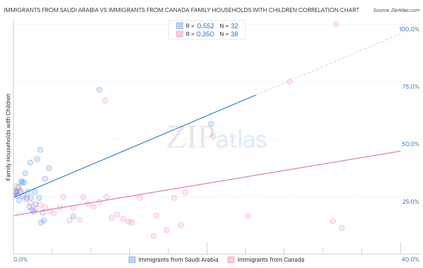 Immigrants from Saudi Arabia vs Immigrants from Canada Family Households with Children