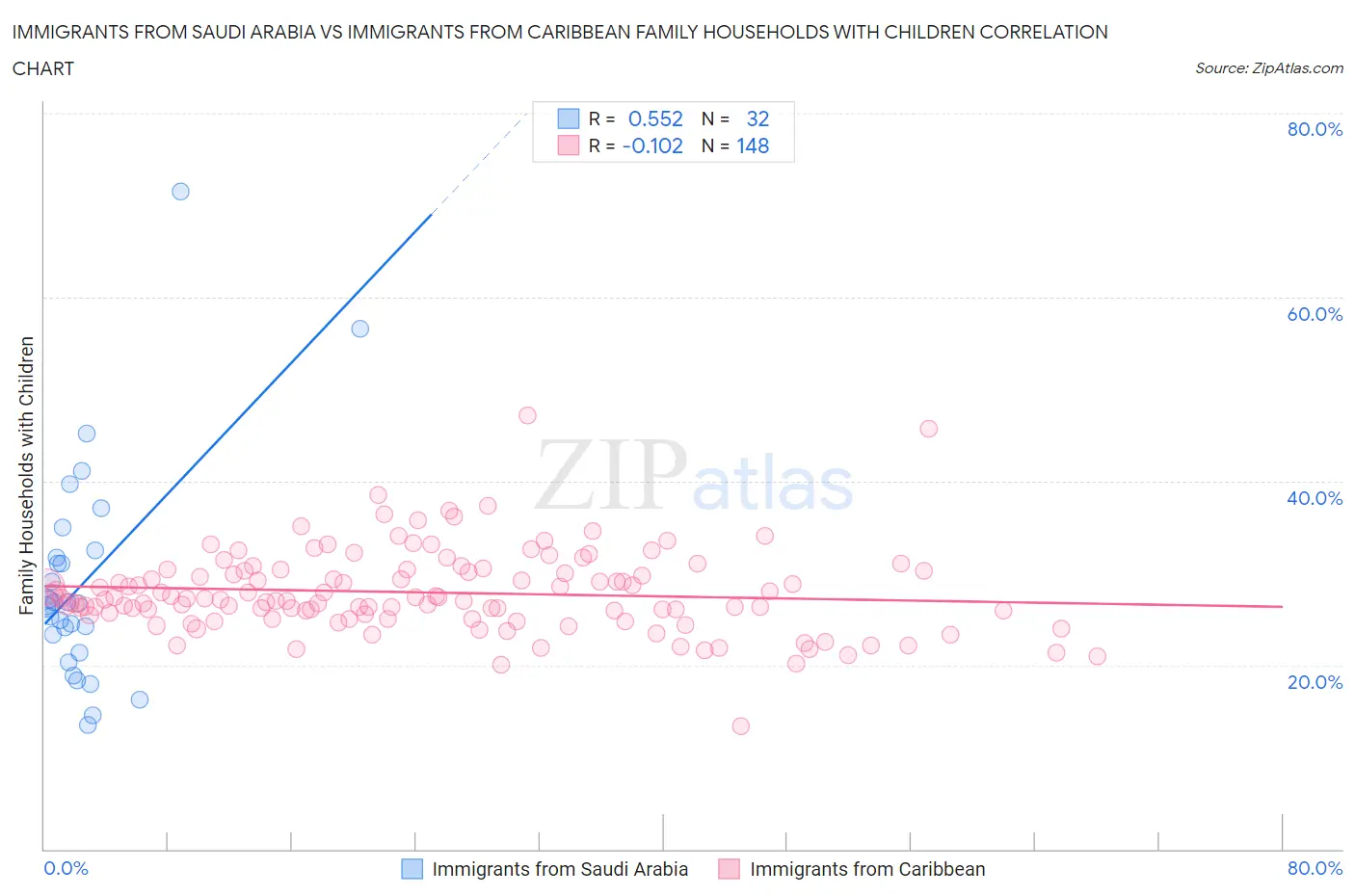 Immigrants from Saudi Arabia vs Immigrants from Caribbean Family Households with Children