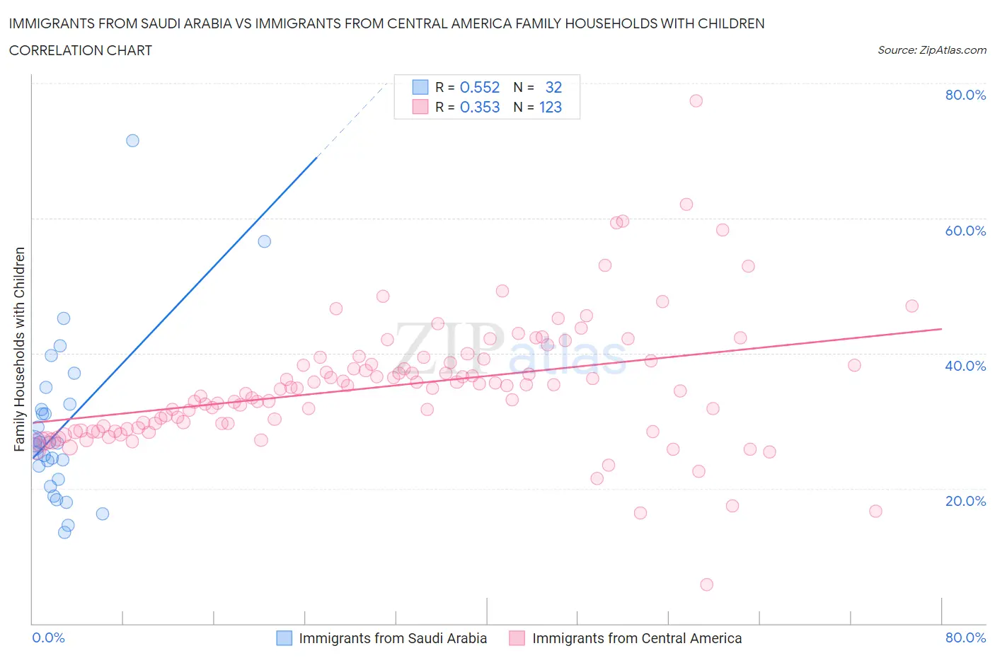 Immigrants from Saudi Arabia vs Immigrants from Central America Family Households with Children