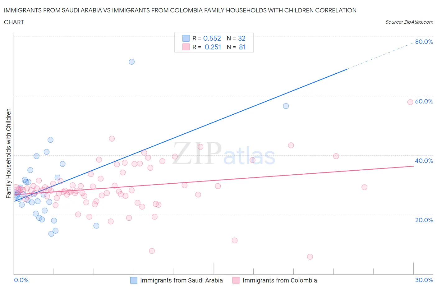 Immigrants from Saudi Arabia vs Immigrants from Colombia Family Households with Children