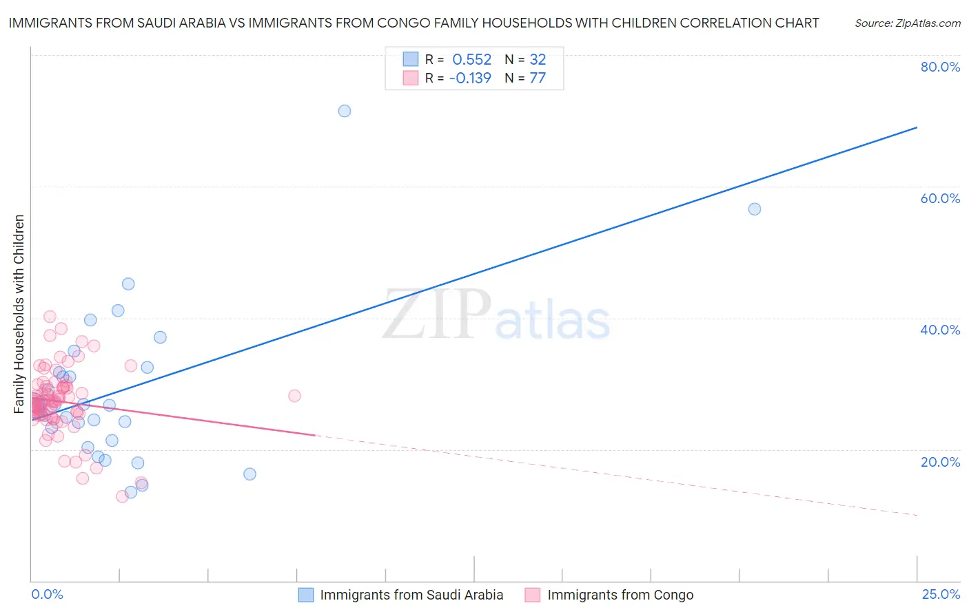 Immigrants from Saudi Arabia vs Immigrants from Congo Family Households with Children