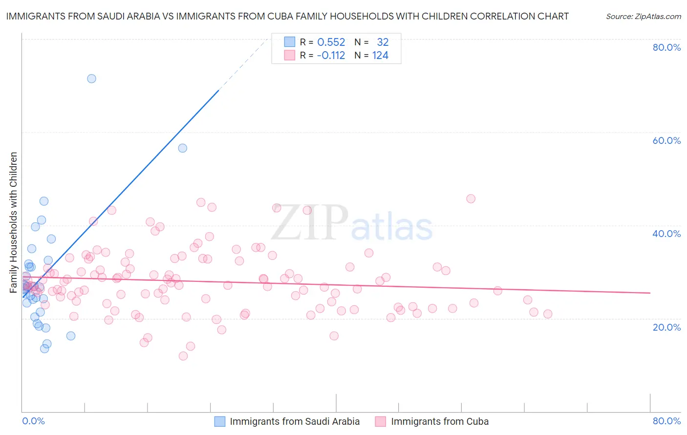 Immigrants from Saudi Arabia vs Immigrants from Cuba Family Households with Children