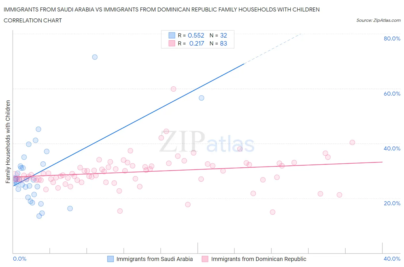 Immigrants from Saudi Arabia vs Immigrants from Dominican Republic Family Households with Children