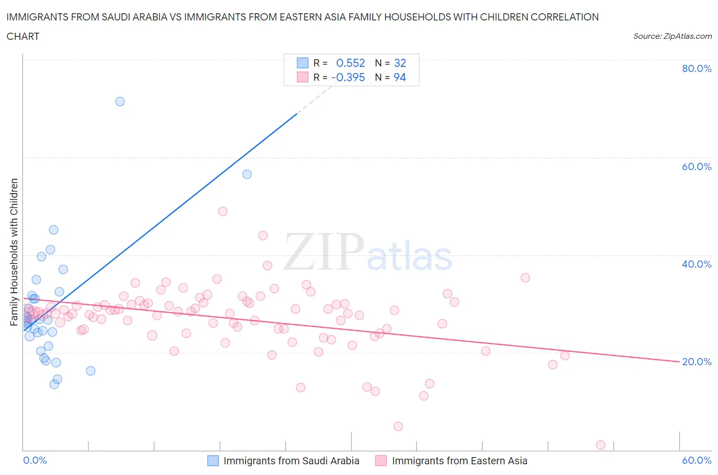 Immigrants from Saudi Arabia vs Immigrants from Eastern Asia Family Households with Children