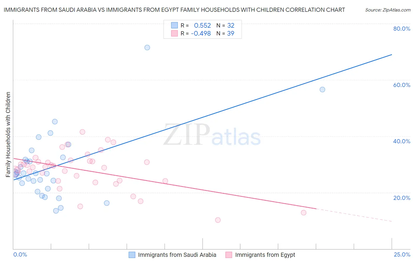 Immigrants from Saudi Arabia vs Immigrants from Egypt Family Households with Children