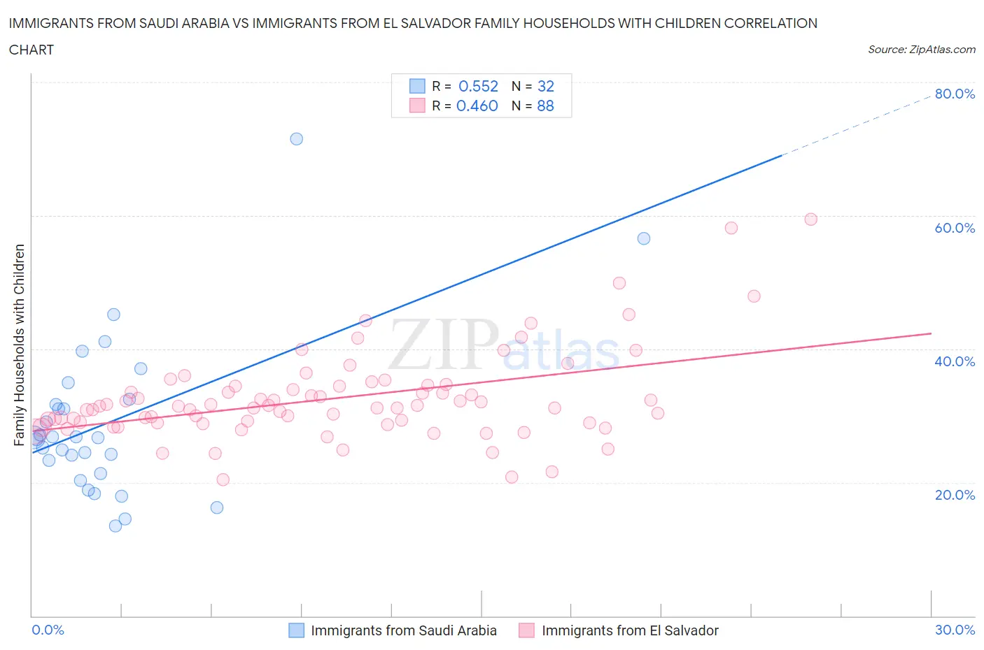 Immigrants from Saudi Arabia vs Immigrants from El Salvador Family Households with Children