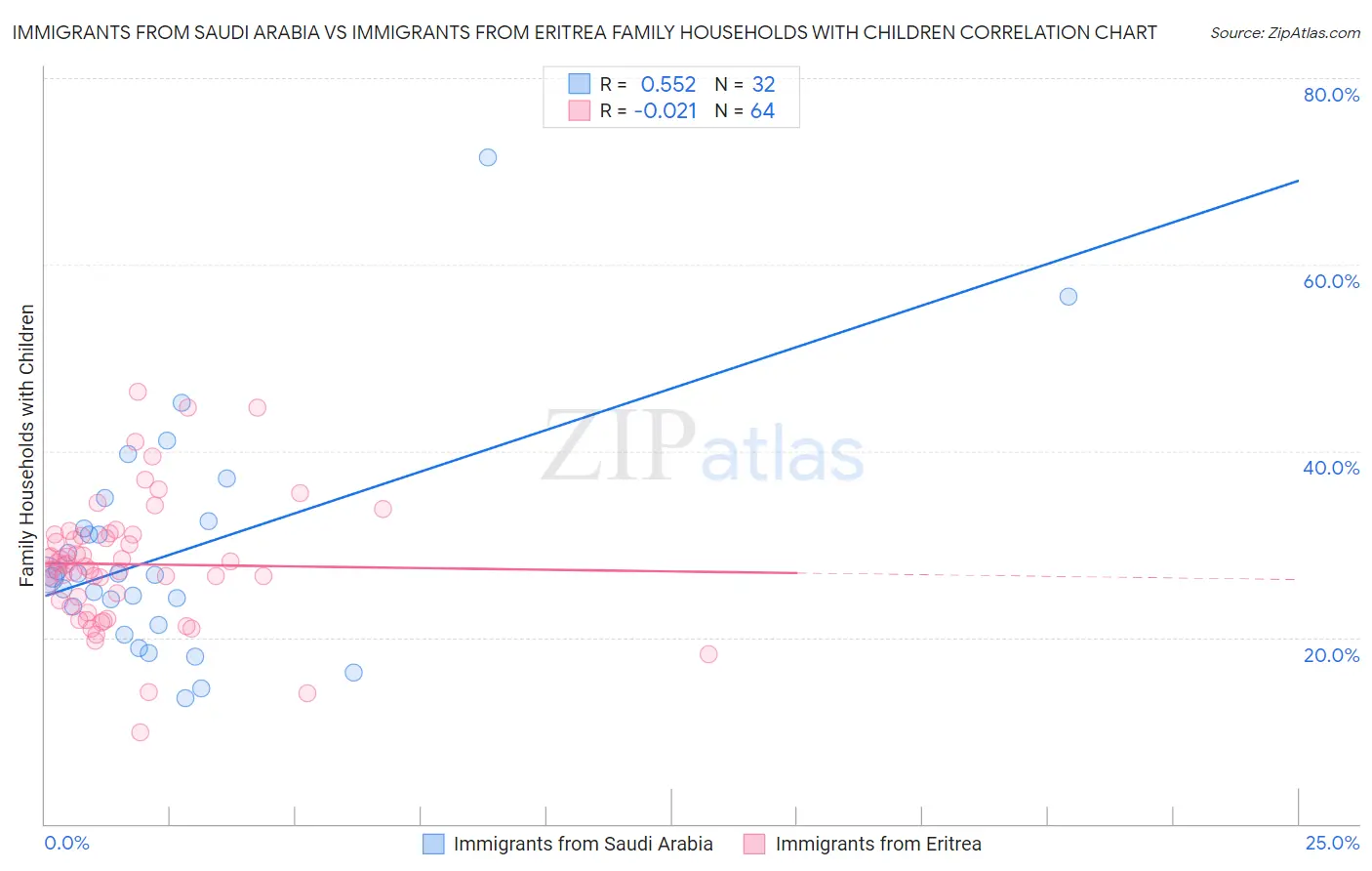 Immigrants from Saudi Arabia vs Immigrants from Eritrea Family Households with Children