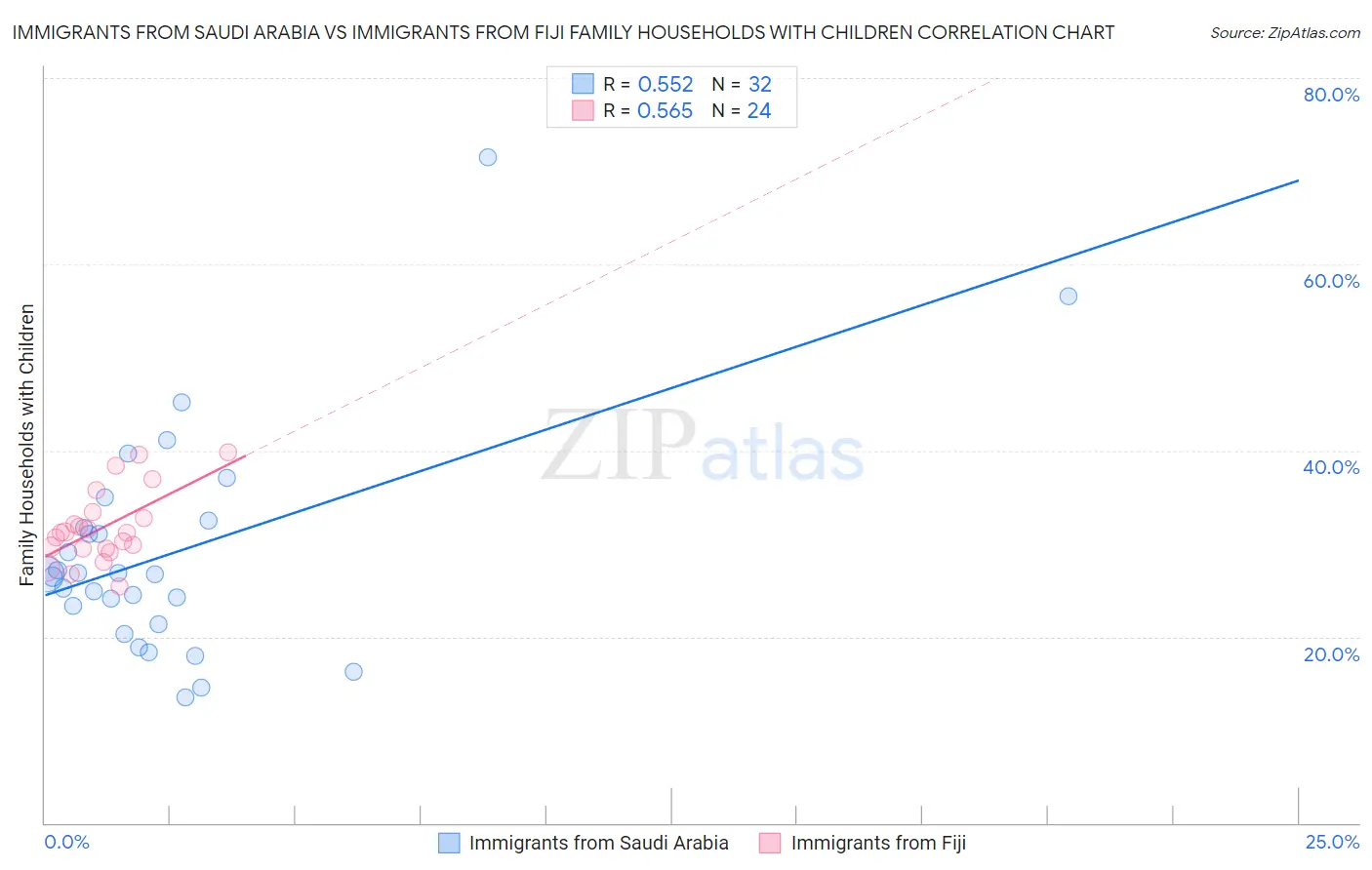 Immigrants from Saudi Arabia vs Immigrants from Fiji Family Households with Children