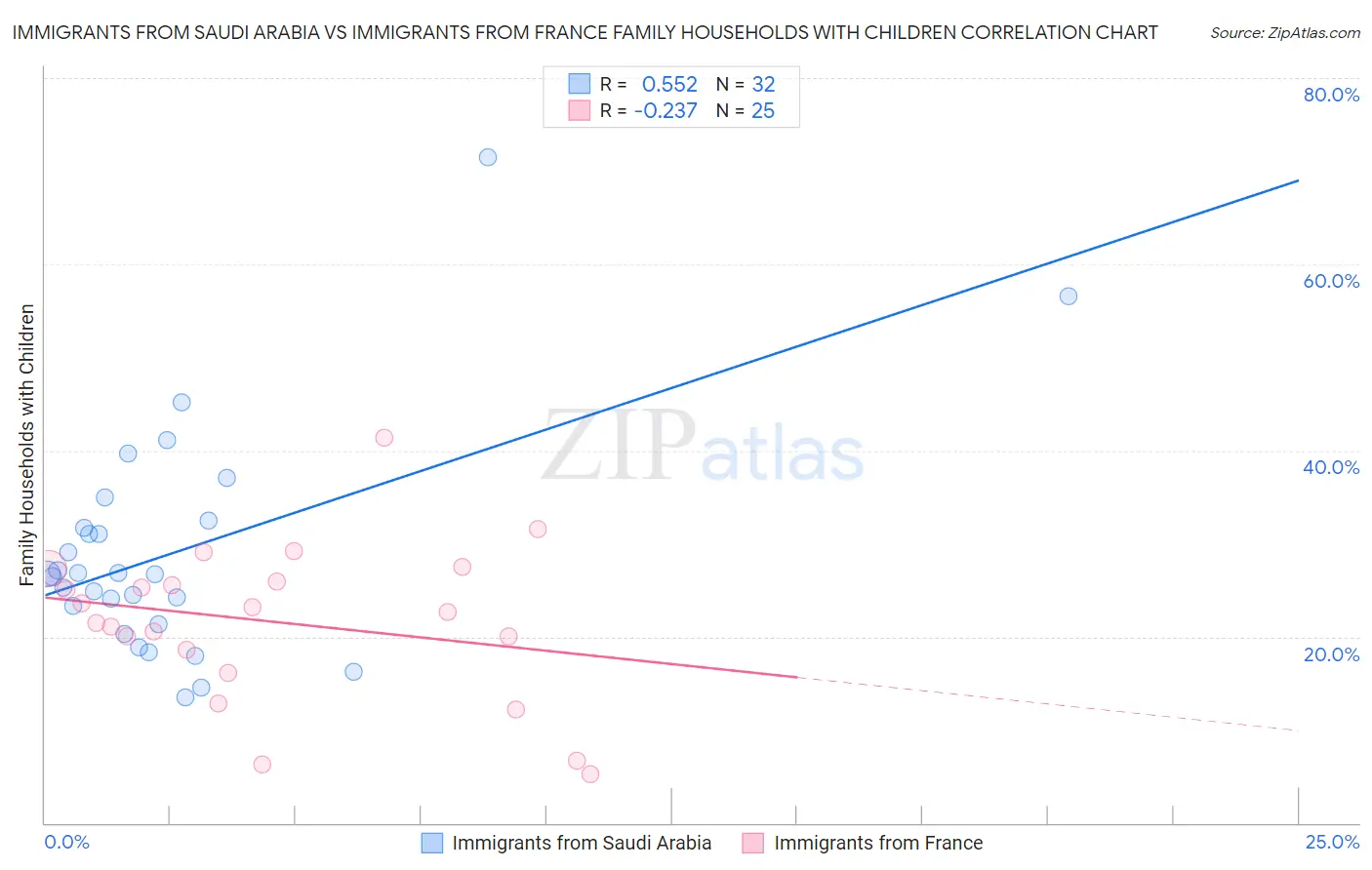Immigrants from Saudi Arabia vs Immigrants from France Family Households with Children