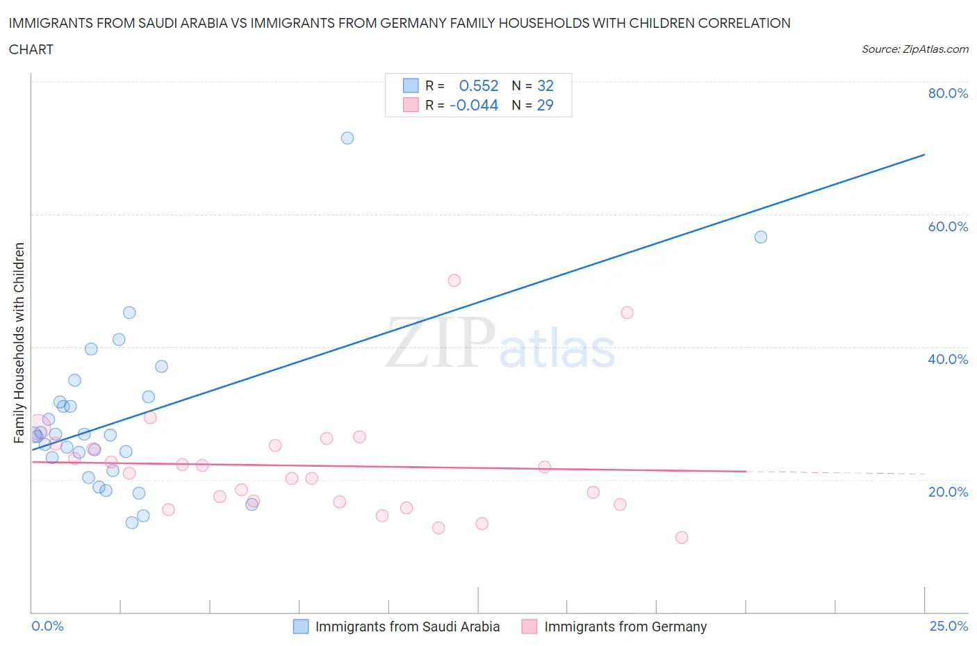 Immigrants from Saudi Arabia vs Immigrants from Germany Family Households with Children